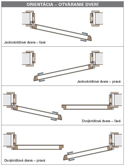 orientácia dverí
